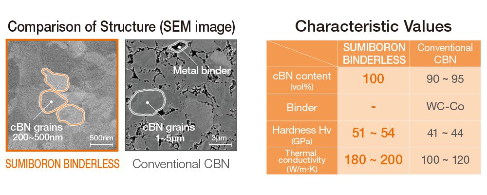 CBN đa tinh thể nano Sumiboron Binderless