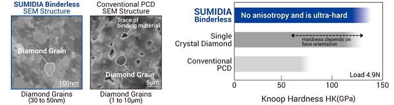 Dụng cụ kim cương đa tinh thể nano" "SUMIDIA không chất kết dính"