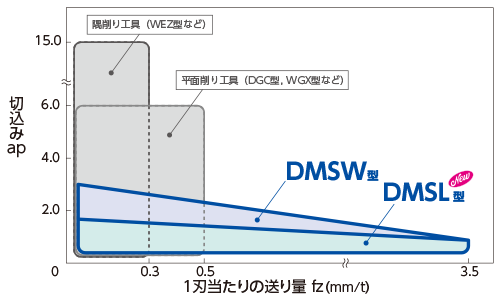 DMSL/DMSW series