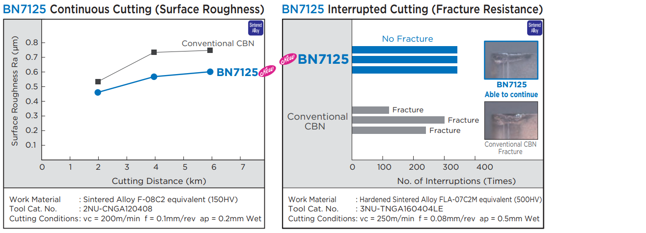 hiệu suất cắt CBN BN7125 BN7115 1