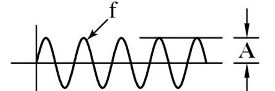 Hình 3  Dao động cưỡng bức (f = tần số và A = Biên độ)