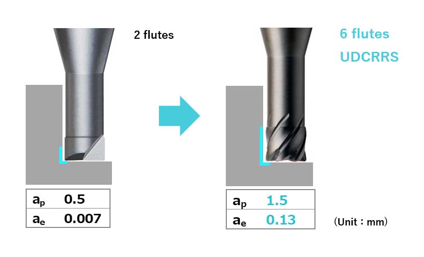 Milling depth comparison with 2 flutes type (ø2 x EL6)