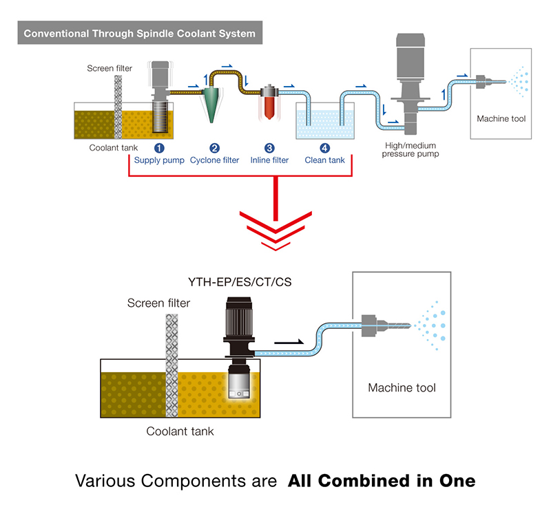 NOP Filter Pump - Bơm tưới nguội tích hợp hệ thống lọc cho máy CNC