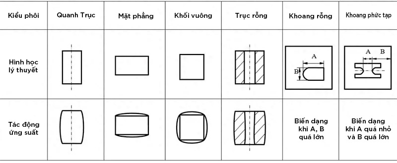 Biện pháp phòng ngừa biến dạng phôi trong cắt dây EDM